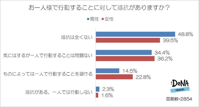 女性の「一人〇〇」、経験者が一番多いのは「一人映画」、
８割以上がやったことがあると回答。
男性が最もナシだと思う女性の
「一人〇〇」は「一人高級レストラン」、
女性が最もナシな男性の「一人〇〇」は
「一人遊園地・テーマパーク」！
～DeNAトラベルが「お一人様」に関する調査を実施～
