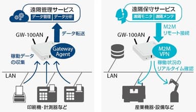 M2M VPN、IoTクラウド接続機能のサポート