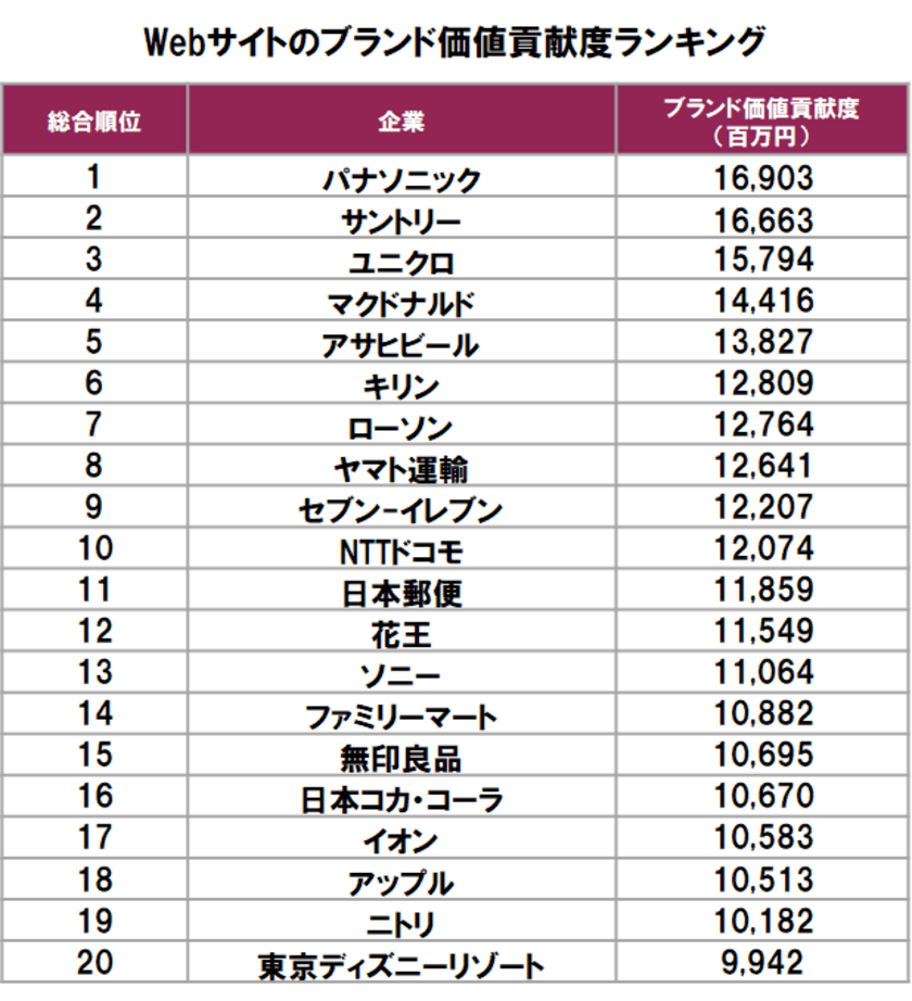 Webサイトのブランド価値貢献度ランキング　
1位はパナソニック、2位サントリー、3位ユニクロ　
―トライベック・ブランド戦略研究所調べ―