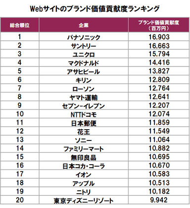 Webサイトのブランド価値貢献度ランキング