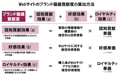 Webサイトのブランド価値貢献度の算出方法