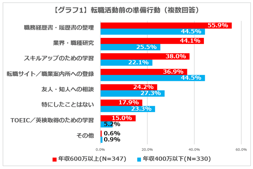 ＜転職活動に関する実態調査＞
高収入者の2人に1人は、転職活動時に英語学習経験アリ！
自身の年収を上げる努力を精力的にする傾向に　
「英語系資格が年収アップの役に立った」と約半数が回答