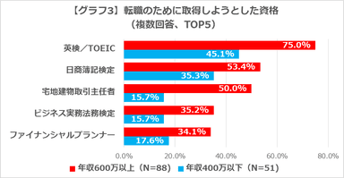 【グラフ3】転職のために取得しようとした資格(複数回答、TOP5)