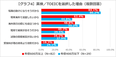 【グラフ4】英検／TOEICを選択した理由(複数回答)