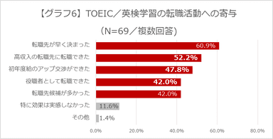 【グラフ6】TOEIC／英検学習の転職活動への寄与(N＝69／複数回答)