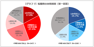 【グラフ7】転職時の休暇期間(単一回答)