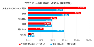 【グラフ8】休暇期間中にした行動(複数回答)