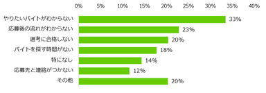 バイト探しで困ったことはありますか？　※複数回答可