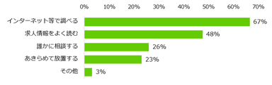 バイト探しの困りごとがあるとき、どうやって解決しようとしますか？　※複数回答可