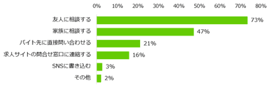 「バイト探しの困りごとがあると、誰かに相談する」と回答した方に伺います。相談相手を教えてください。　※複数回答可