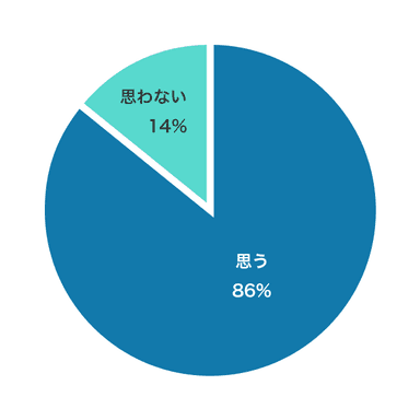 2018年こそは貯金を増やしたいと思いますか？