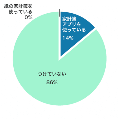 家計簿をつけていますか？