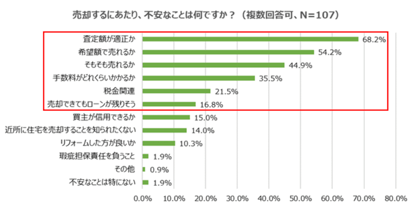 【住宅の売却について調査】
売却は価格重視！不安は「査定額が適正か」　
「現在使っていない」が売る理由1位に