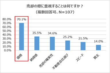 売却の際に重視することは？