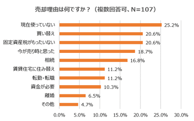 売却理由は？