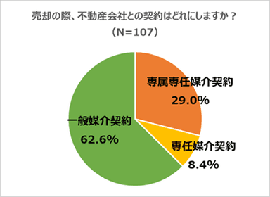 売却の際、不動産会社との媒介契約はどれ？