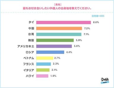 【図2-1】（男性）最もお付き合いしたい外国人の出身地を教えてください。