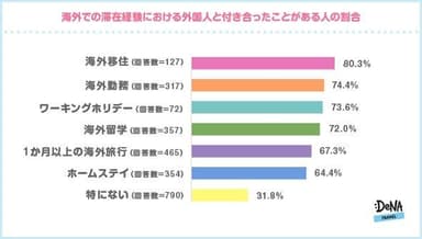 【図3】海外での滞在経験における外国人と付き合ったことがある人の割合