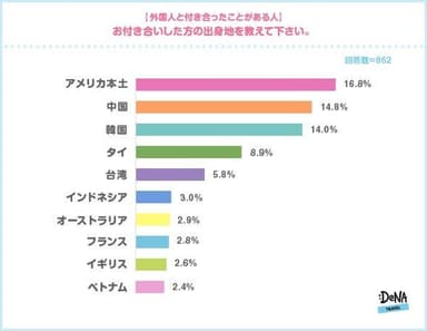 【図4】お付き合いした方の出身地を教えて下さい。