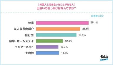 【図5】出会いのきっかけはなんですか？