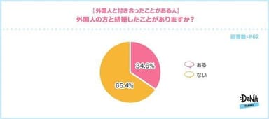 【図7】外国人の方と結婚したことがありますか？