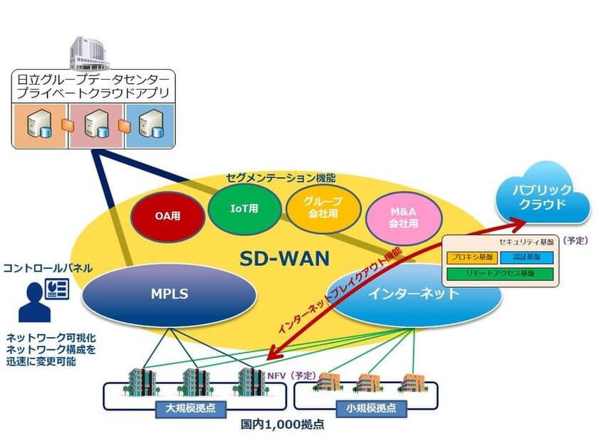 NTT Comが日立製作所の事業領域拡大を支える
ネットワークインフラに
国内最大規模のSD-WANソリューションを提供