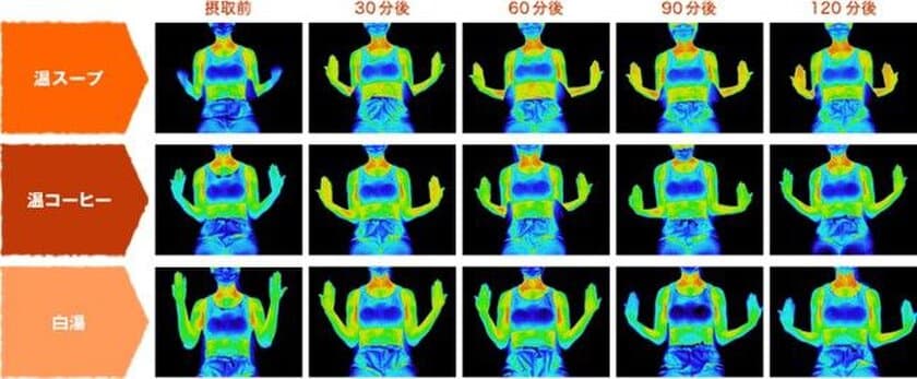 寒波到来！“温かいスープ”は末端まで温める効果が120分持続
　“温かいスープvs温かいコーヒーvs白湯”
サーモグラフィで体温上昇を検証