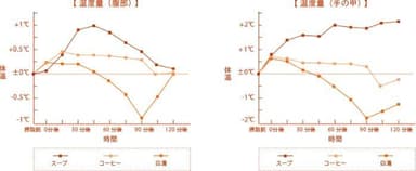 【温度量変化の検証・腹部、手の甲】