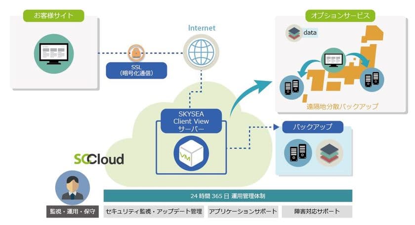 情報漏洩対策とIT運用管理を支援する
クラウドスタイルのIT資産管理　
「SKYSEA Client View SaaS on SCCloud」を提供開始