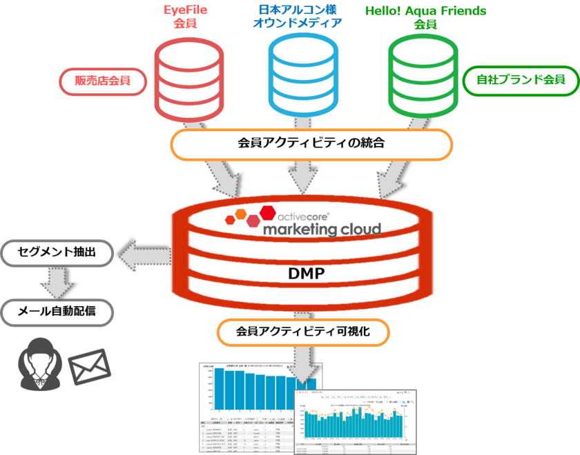 アクティブコア、会員のアクティビティを可視化するための
マーケティングクラウドサービスを日本アルコンに納入