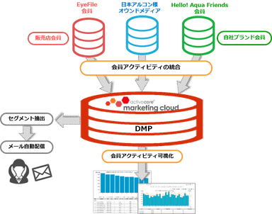 activecore marketing cloud (アクティブコア　マーケティングクラウド)活用イメージ