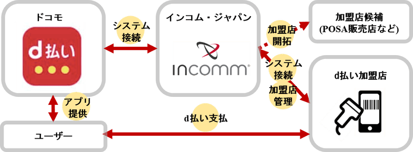 インコム・ジャパン、NTTドコモの「d払い」に対応決定