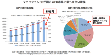 国内EC市場規模と商材構成比率の推移