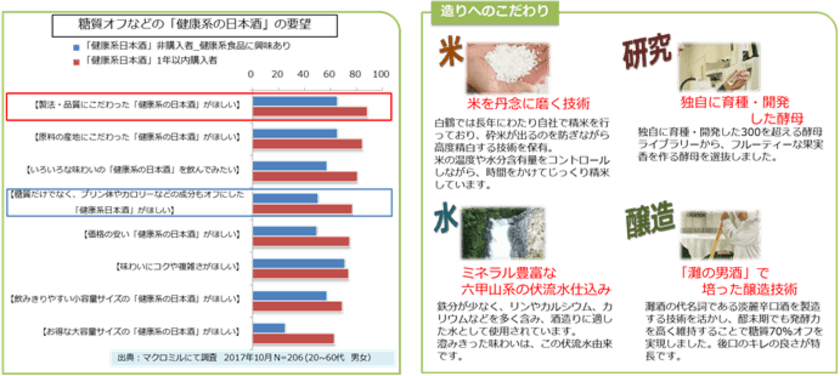 白鶴が糖質70%offの大吟醸酒を発売