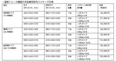 温度トレース機能付き医療用保冷パッケージ仕様