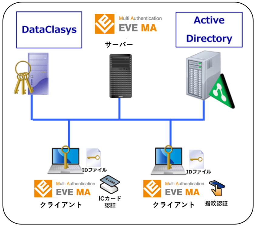 EVE MAがネスコの暗号化システム「DataClasys」と連携　
～セキュリティおよび利便性の向上を実現～