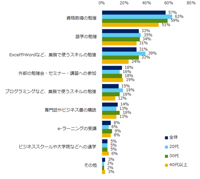 2018年に挑戦したい「自己研鑽」意識調査。
人気TOP3は、資格取得、語学、エクセルやワードのPCスキル。