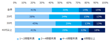 図4：自己研鑽の時間