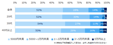 図5：自己研鑽にかける金額