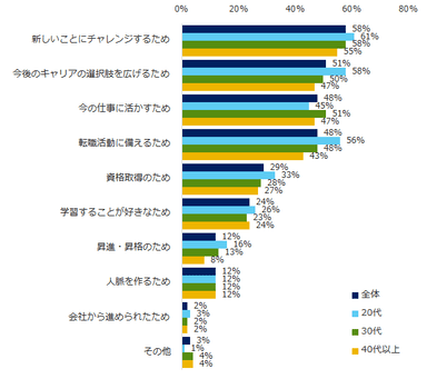 図6：自己研鑽の目的