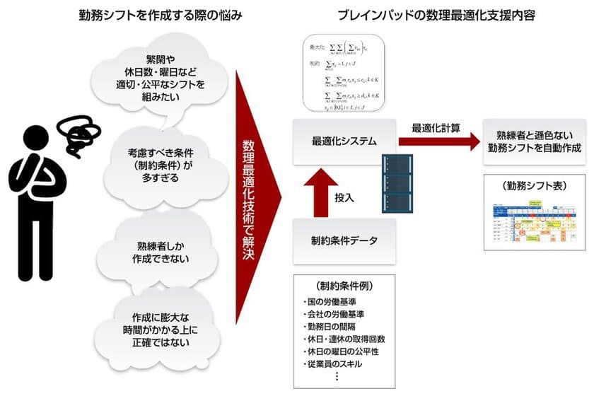 ブレインパッド、AIにより熟練者と遜色ない高精度な勤務シフト作成の自動化を実現