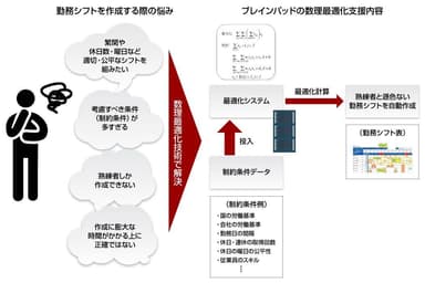 勤務シフト作成自動化のイメージ図