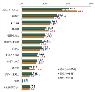 図7_AI時代に、ビジネスパーソンに求められるスキル・能力は何だと思うか(複数回答)