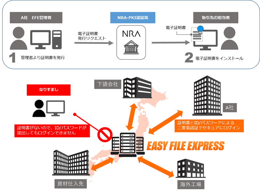 トーテックとNRAが協業、
大容量ファイルセキュア送信サービス
「EASY FILE EXPRESS Cloud」に、
「NRA-PKIクライアント証明書」を採用