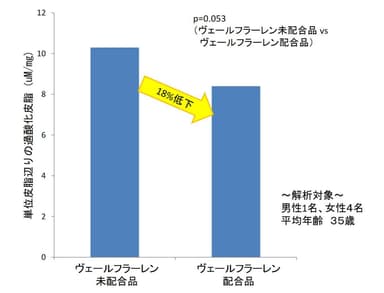 皮脂酸化抑制結果