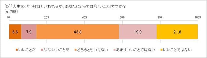 100歳まで「生きたい」12.6％、「生きたくない」65.4％　
とにかく不安なのは健康とお金、認知症　
人生100年時代には「公的支えが必要」85.9％