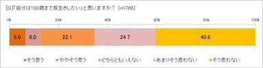 100歳まで長生きしたい？