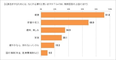 長生きするのに必要なことは？