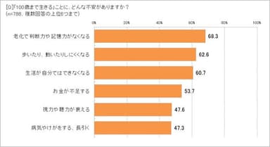 100歳まで生きるのは、どんなことが不安？