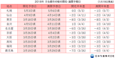 主な都市の開花・満開予想日